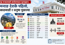 देशभर कार्यसम्पादन मूल्याङ्कनमा मनाङ पहिलो