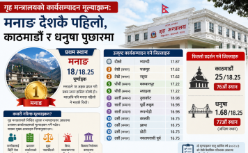 देशभर कार्यसम्पादन मूल्याङ्कनमा मनाङ पहिलो